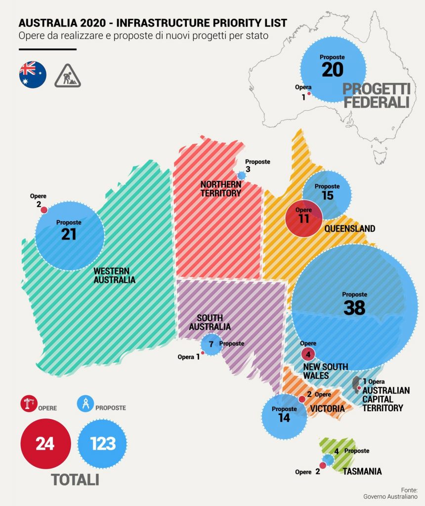 Australia: le infrastrutture strategiche del 2020