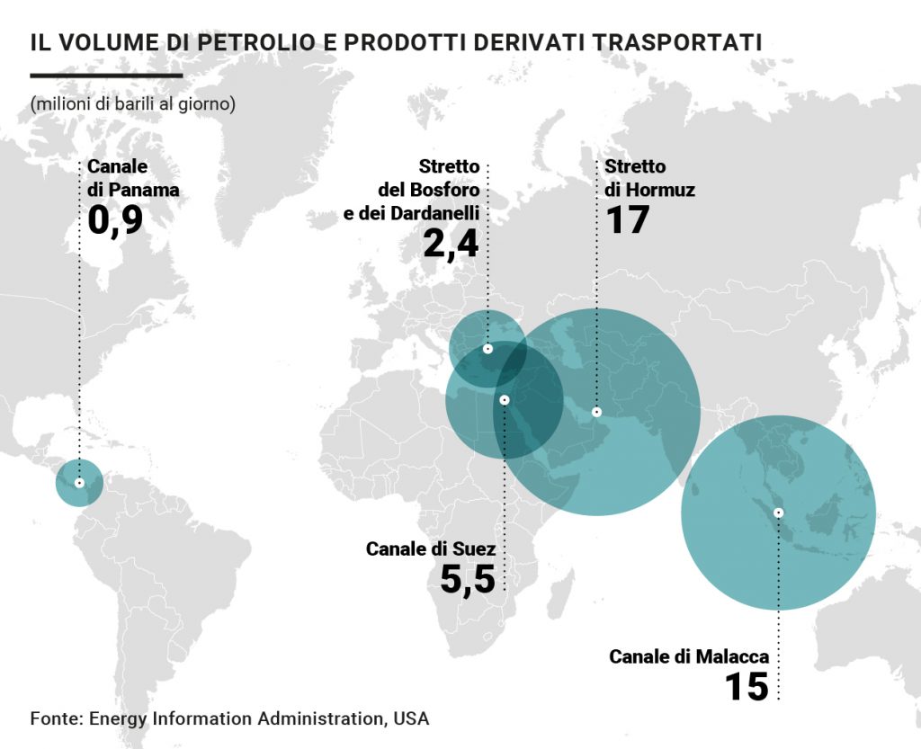 Volume di petrolio e trasporti