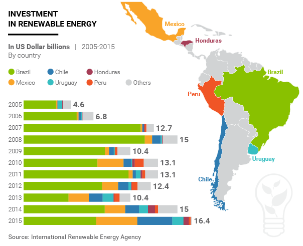 Infographic Investments in Renewable Energy in Latin America