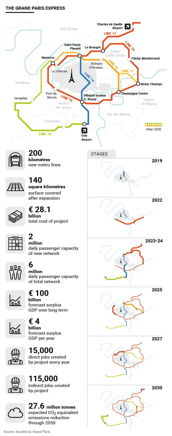 Infographic of the project Grand Paris