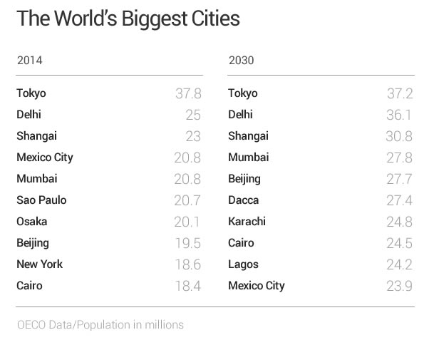 List of the world's biggest cities