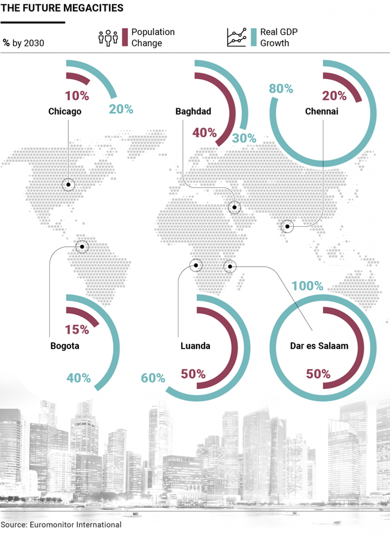 Future Megacities 