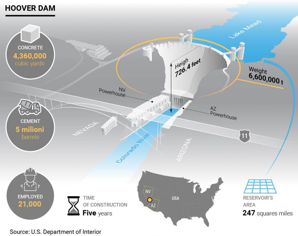 Infographic with details on the construction of the Hoover Dam
