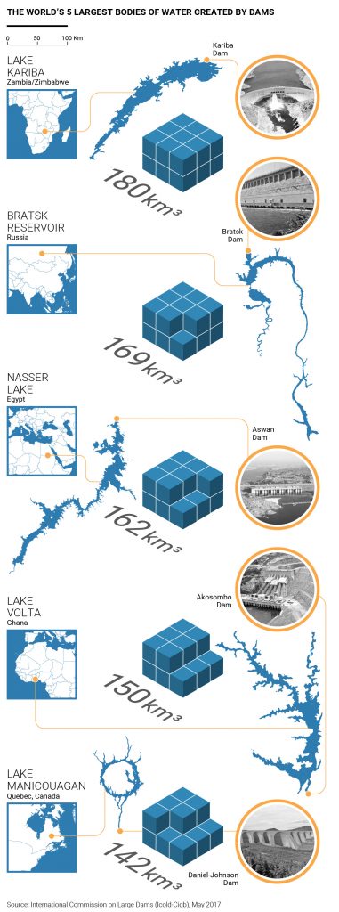 Biggest reservoirs in the world