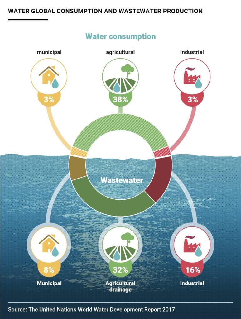 Water scarcity and waste infografic