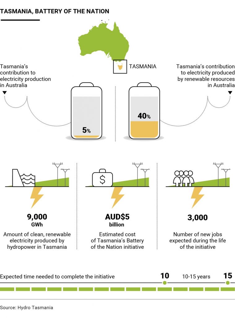 How Tasmania provides green energy