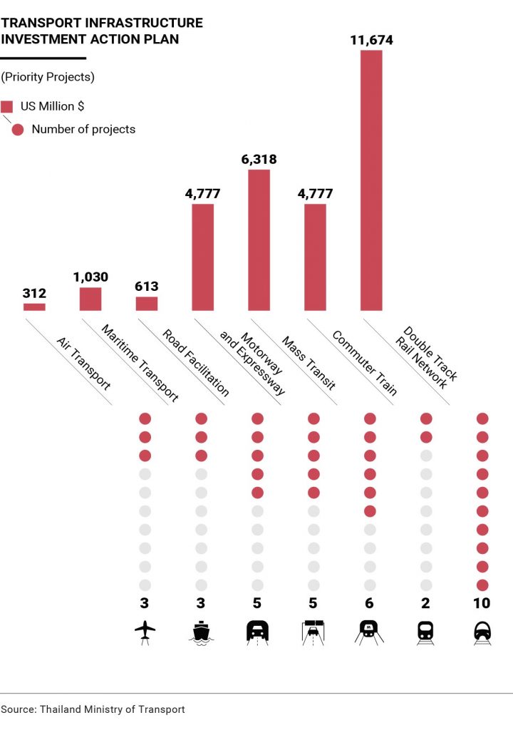 Thailand’s transport infrastrastructure action plan