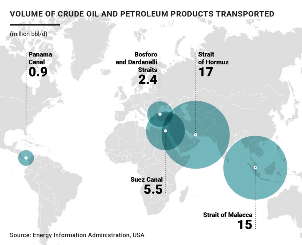 Oil volume and transport