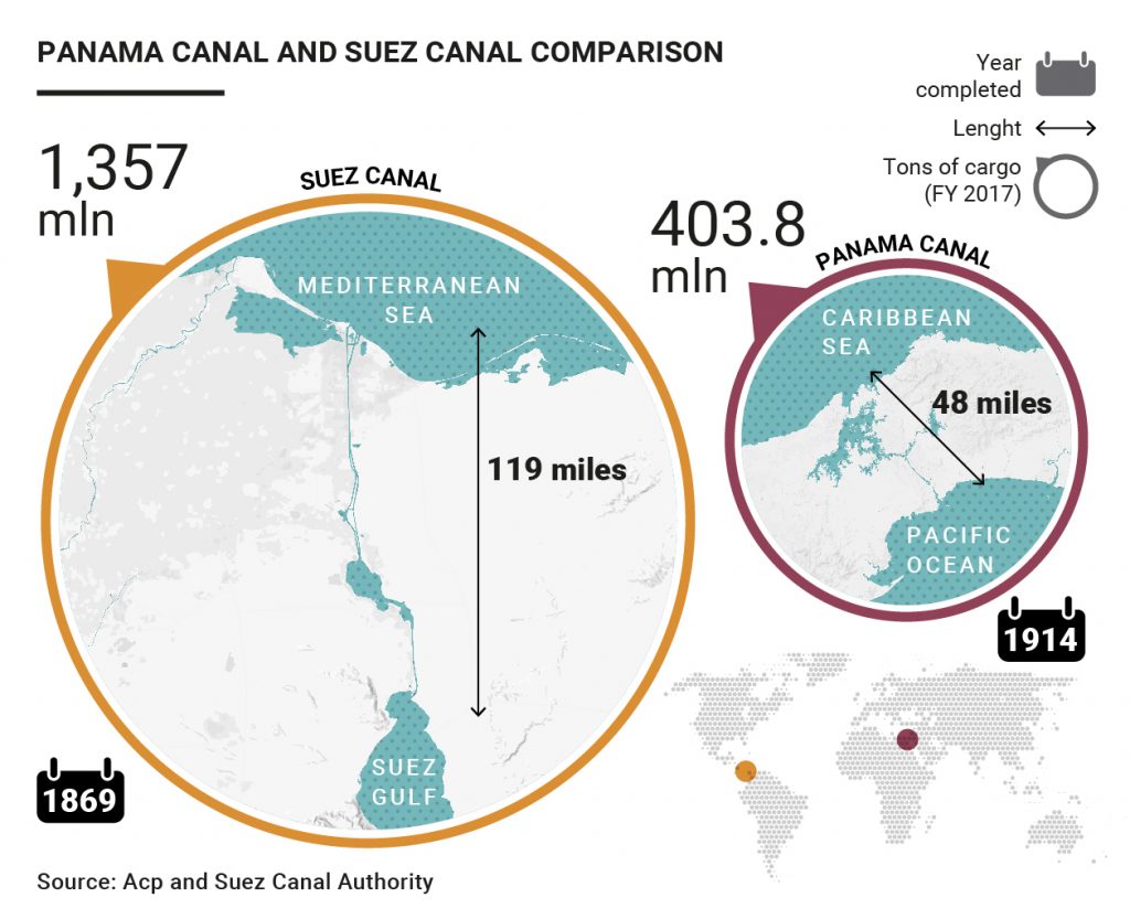 Panama and Suez Canal comparison