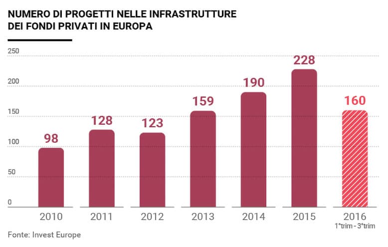 20170126 Infrastrutture Investimenti Ita