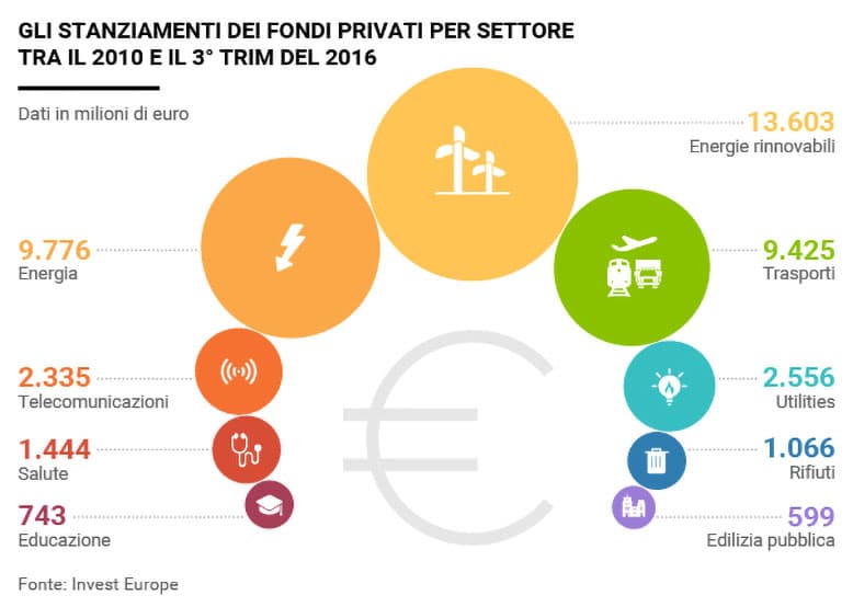 20170126 Infrastrutture Per Settore Ita