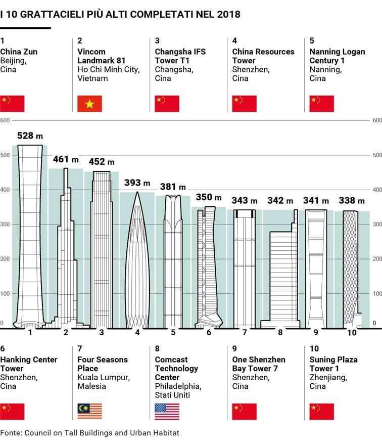 2018: l’anno record dei supergrattacieli_02<br>