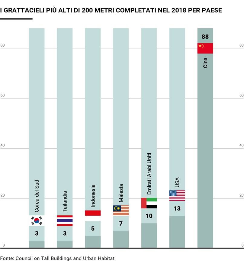 2018: l’anno record dei supergrattacieli_03