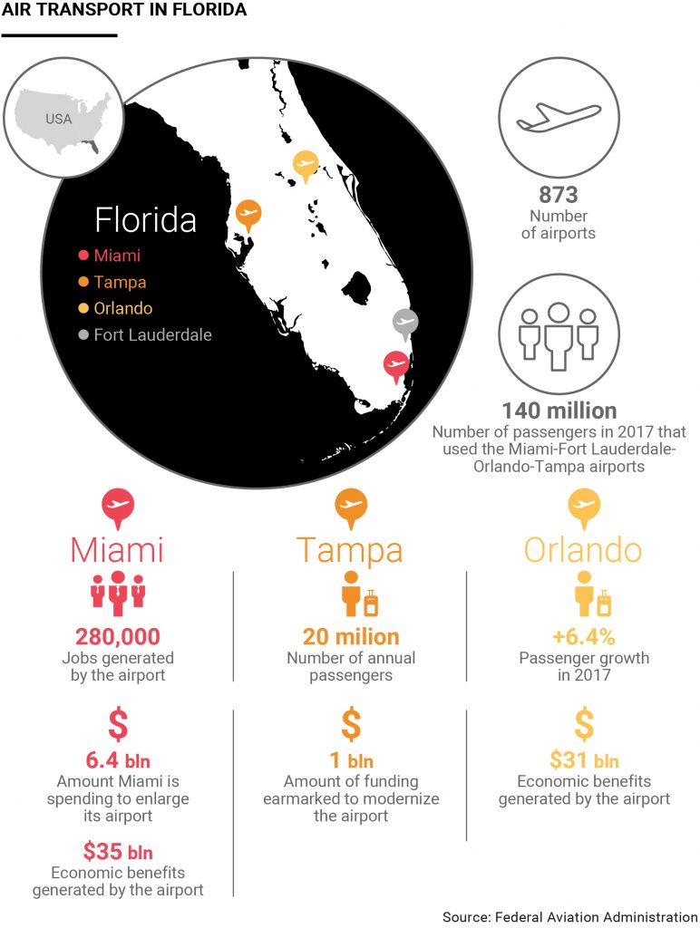Biggest airports in Florida