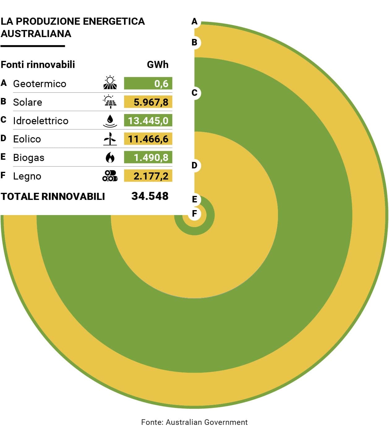 Infografica produzione energia rinnovabile in Australia