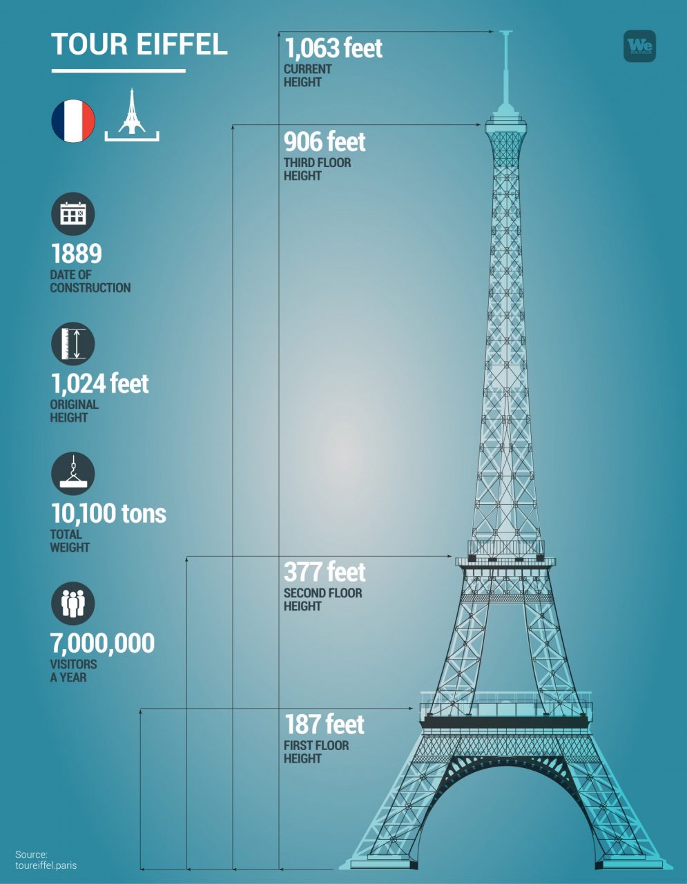 Infographic of the Eiffel Tower with date of construction, height, weight and other info