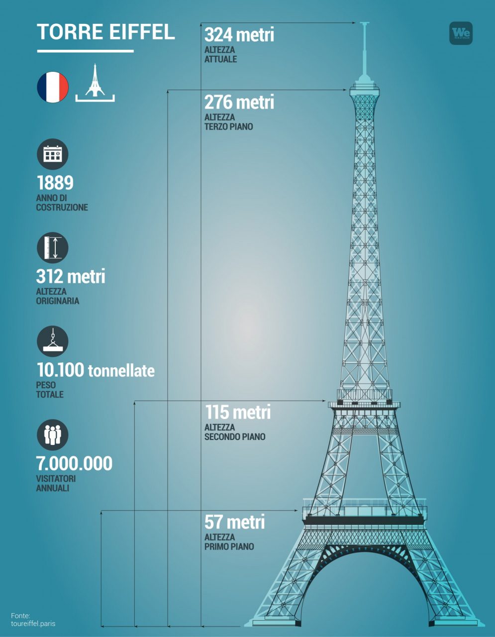 Infografica della Tour Eiffel con anno di costruzione, altezza e altre info