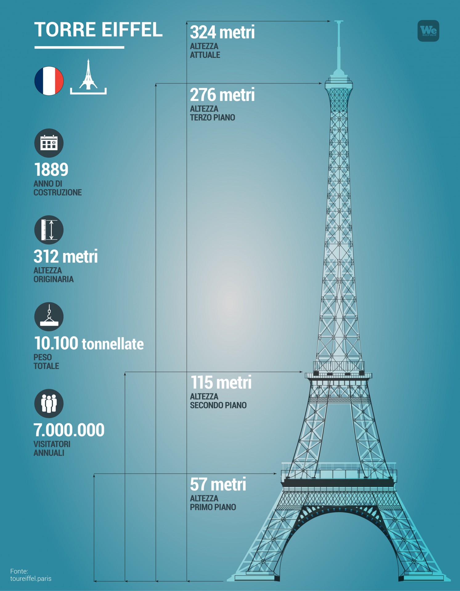 prosperidad juntos base Tour Eiffel: storia, costruzione e altre curiosità - We Build Value