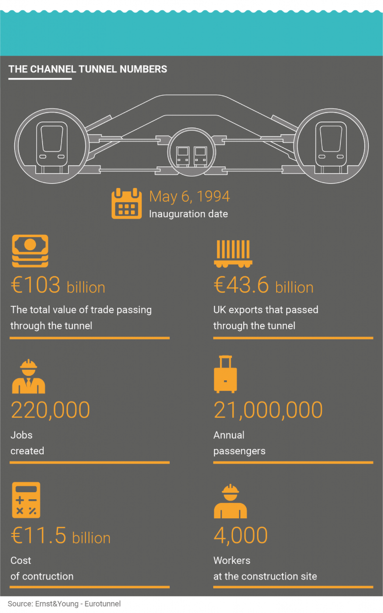 when was the Chunnel built: Infografic