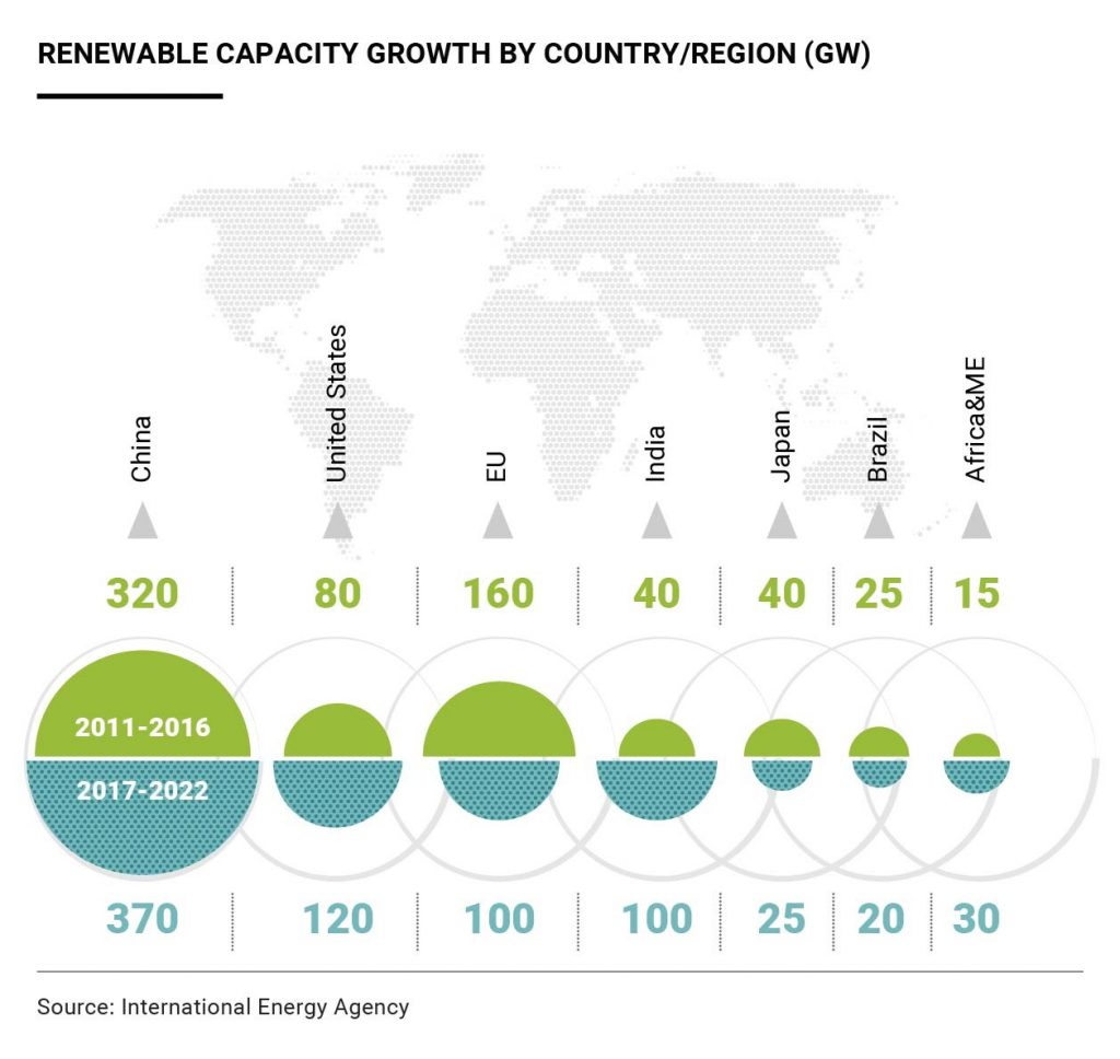 China renewable energy investment
