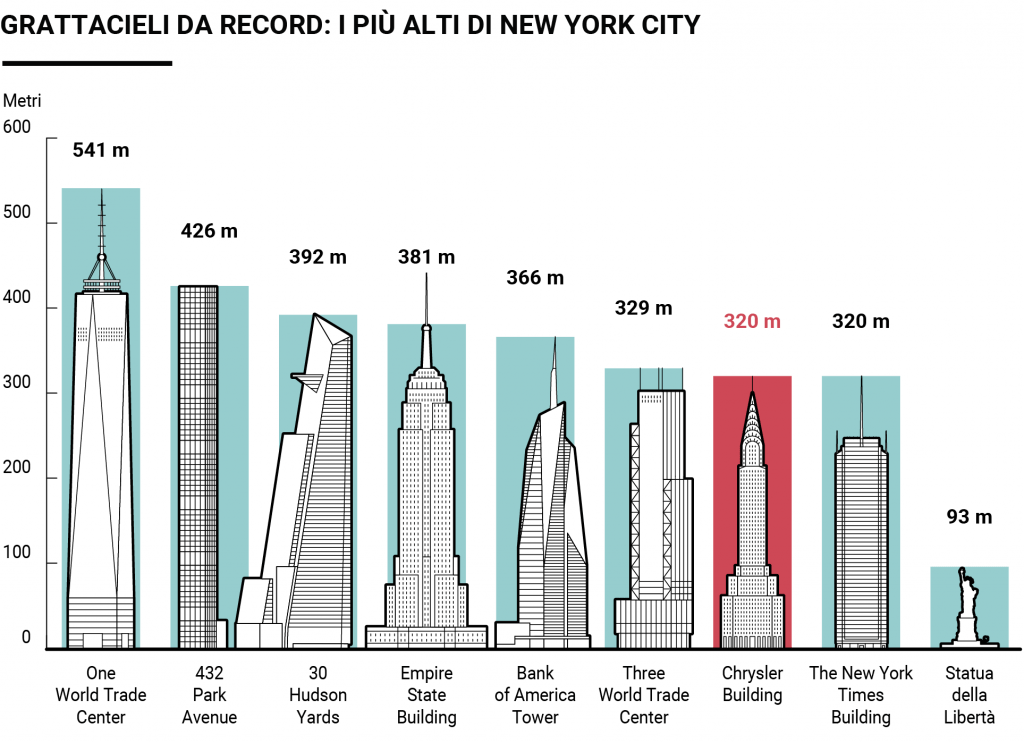 Grattacieli di New York