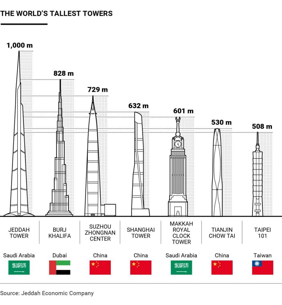 The Kingdom Tower or Jeddah Tower
