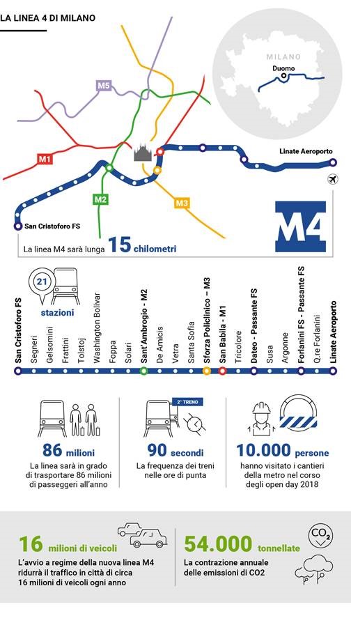 M4: la metro che avvicina l'Italia all'Europa