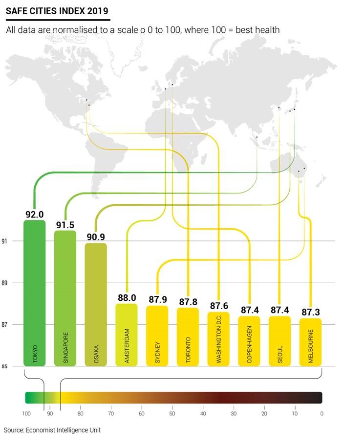 Safe Cities Index 2019: here are the safest cities in the world
