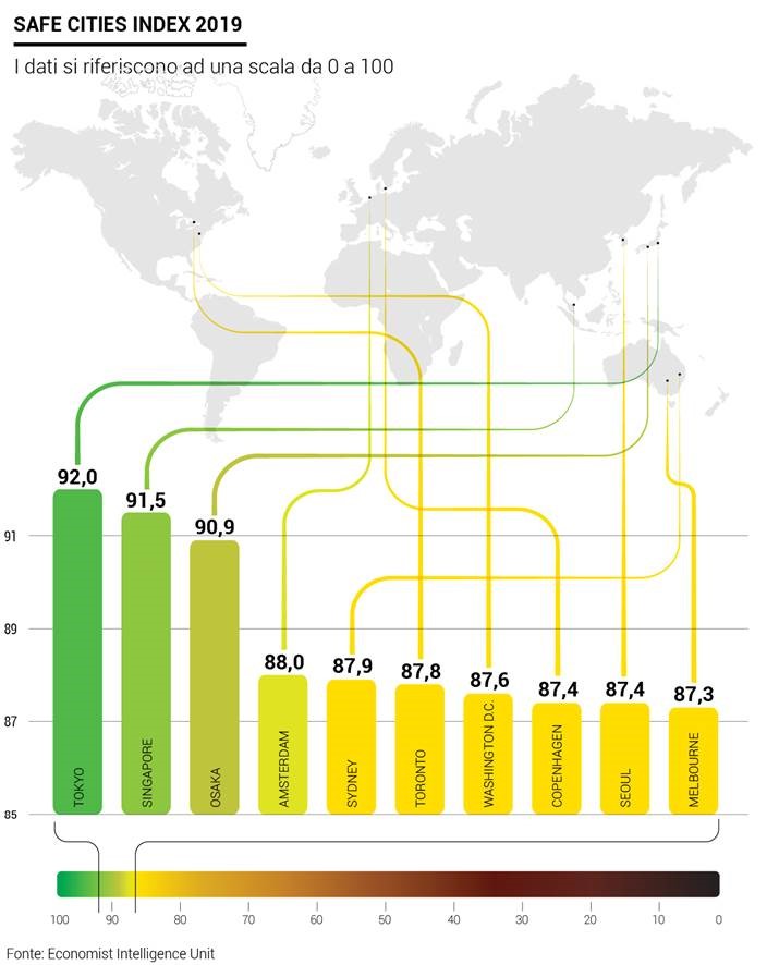 Safe Cities Index 2019: ecco le città più sicure del mondo
