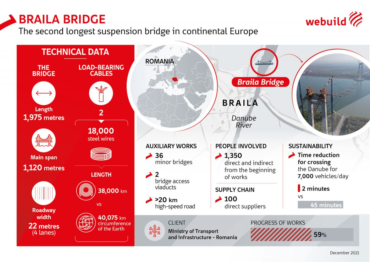 Brăila Bridge: length, width and more.