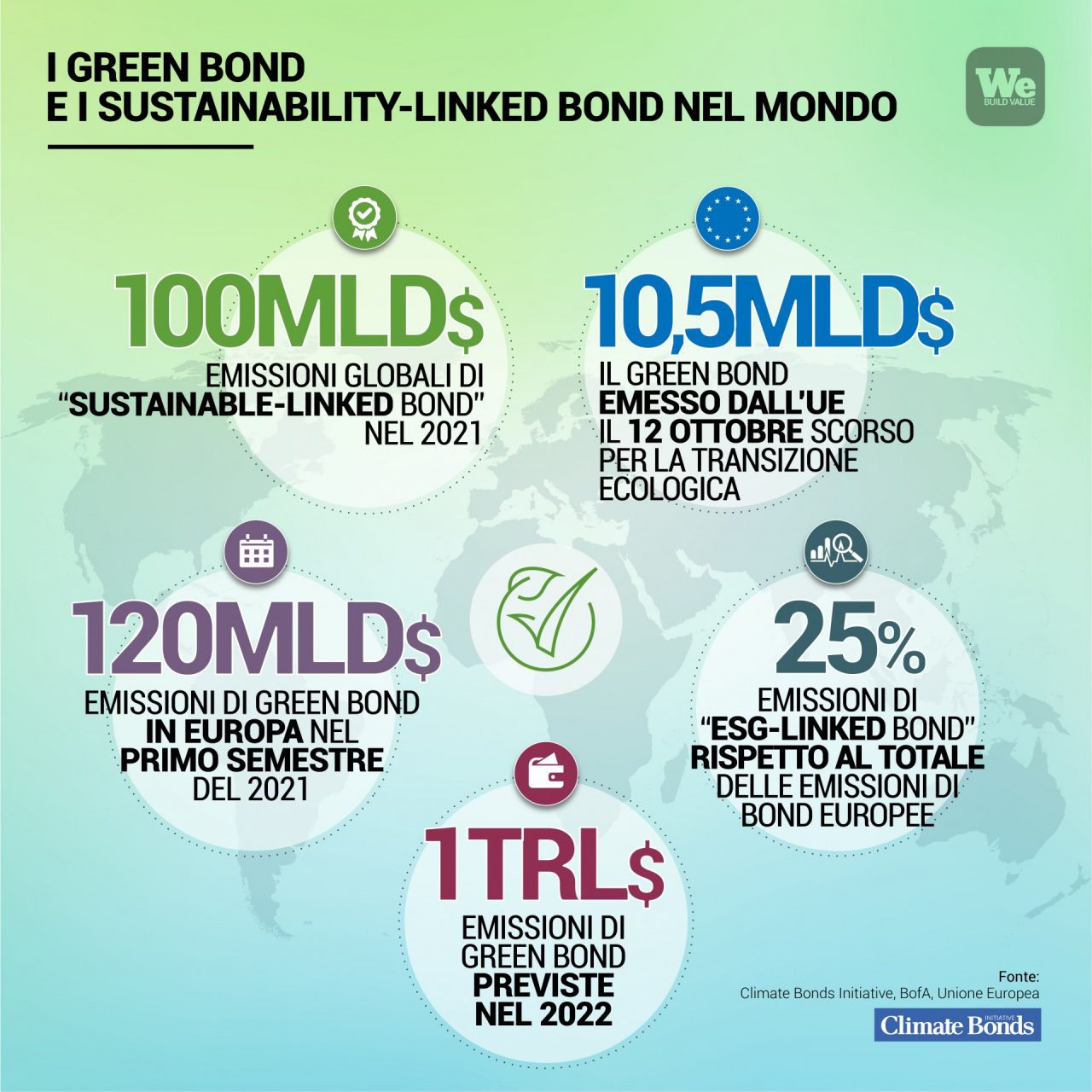 I green bond nel mondo.