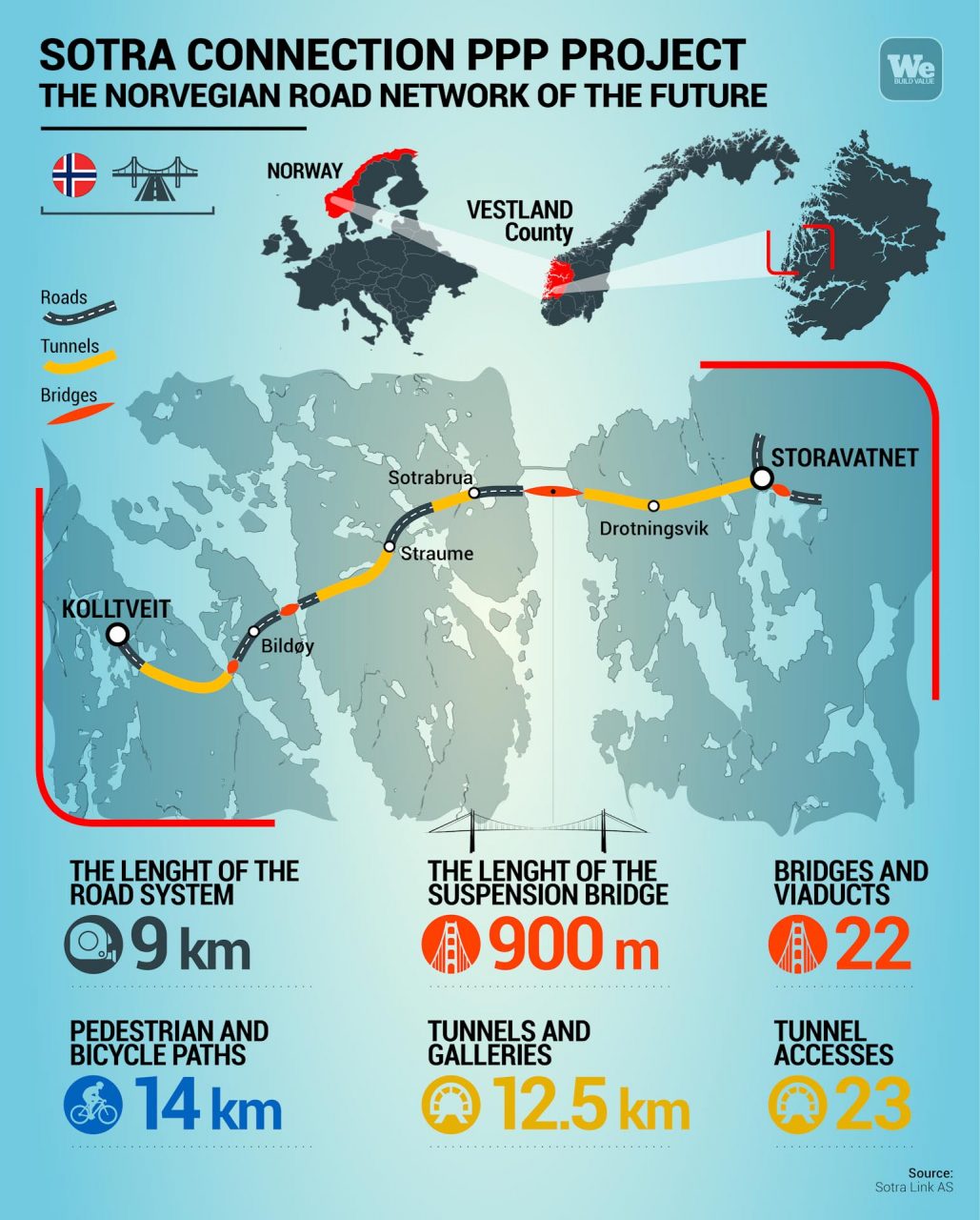 Sotra Connection Project - Webuild - infographic