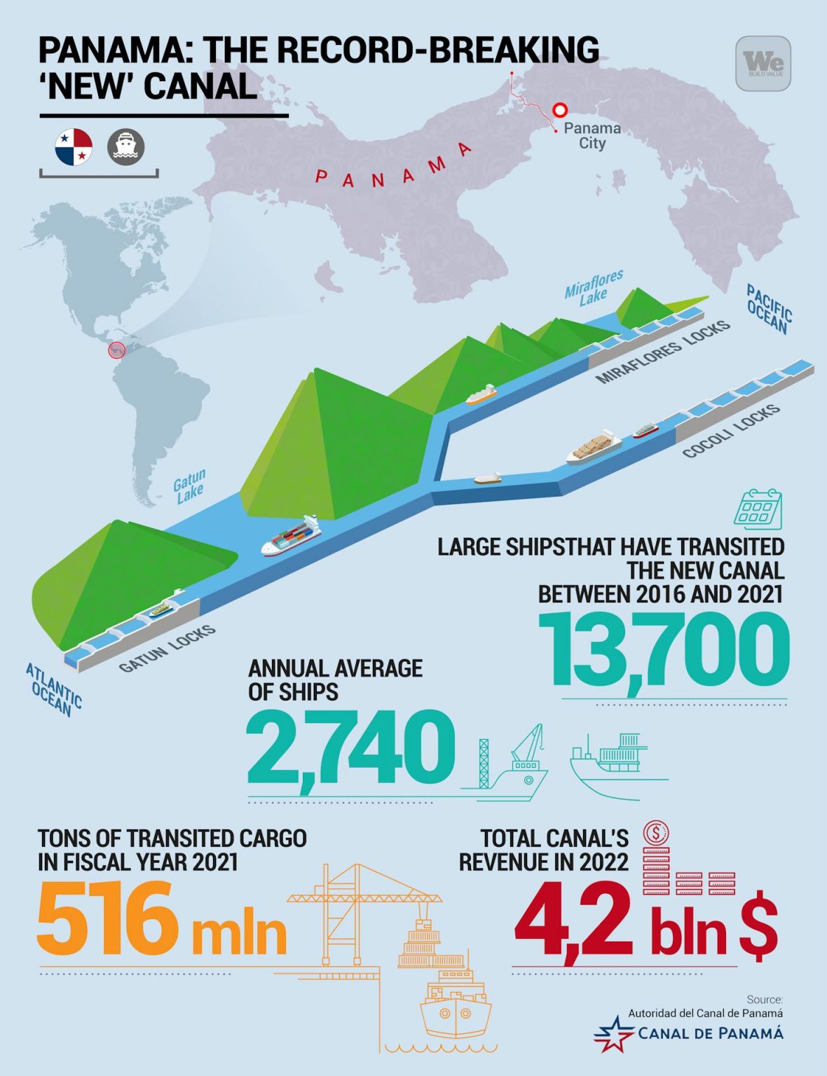 All the records broken by the new Panama Canal We Build Value