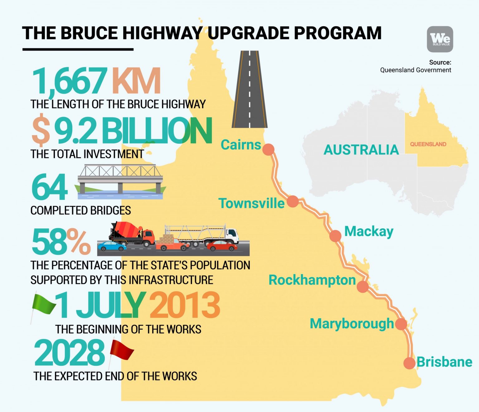 Bruce Highway Queensland The Update Program We Build Value bruce-highway-queensland-the-update-program-we-build-value