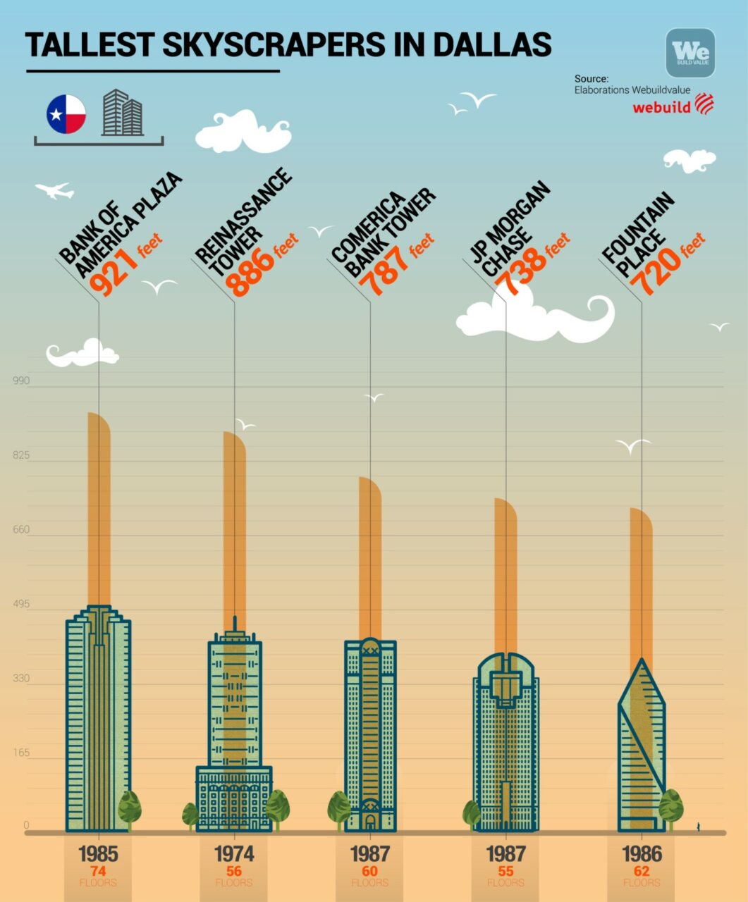 Tallest skyscrapers in Dallas