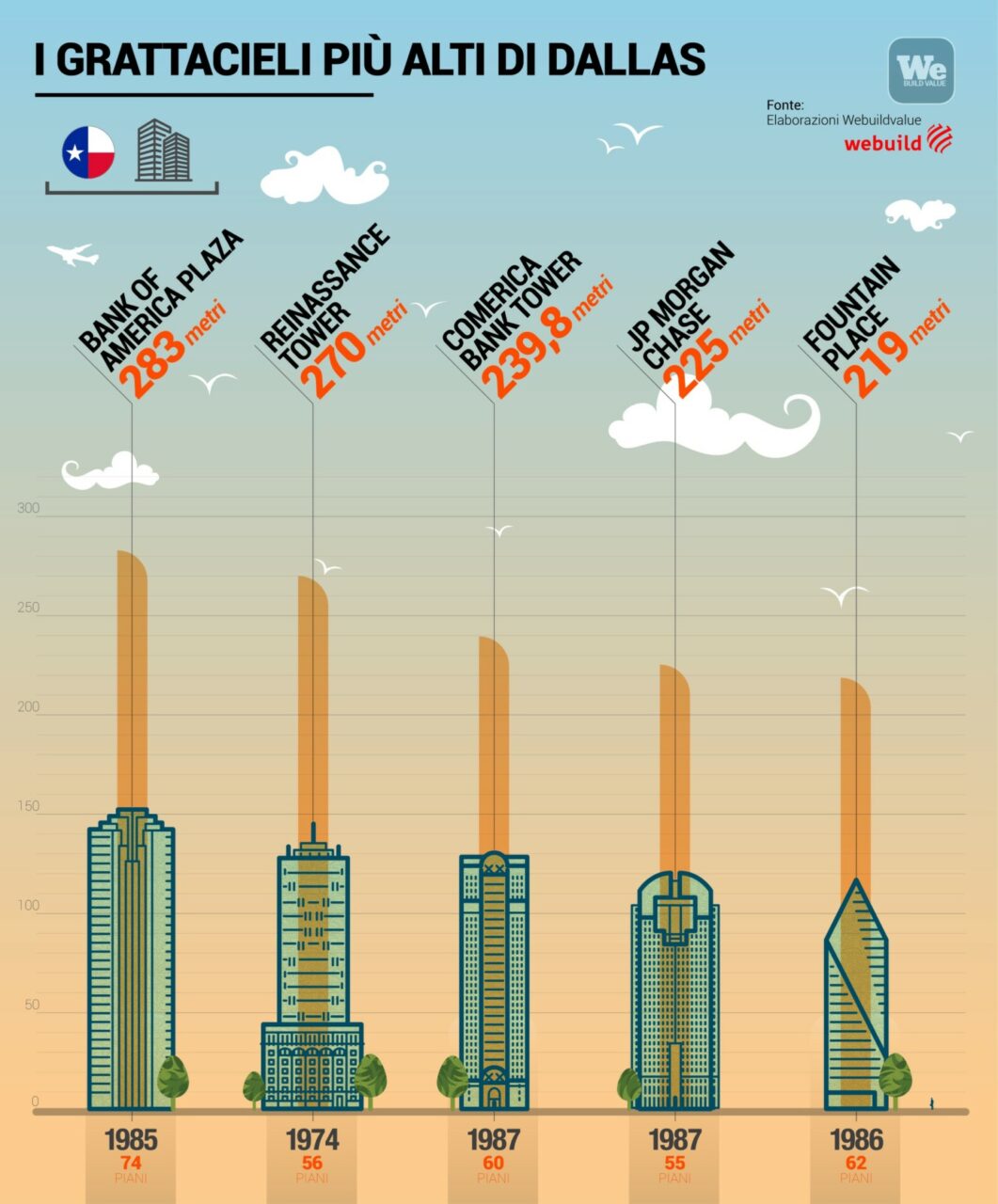 Grattacieli più alti di Dallas