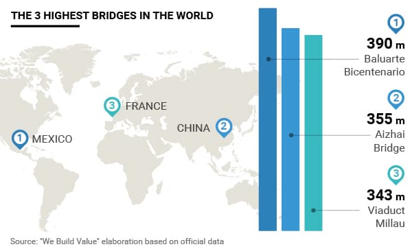 Bridges