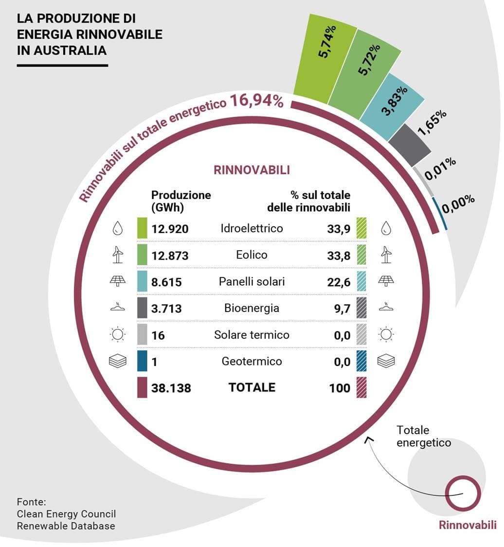 Australia, l’idroelettrico traina la corsa delle rinnovabili