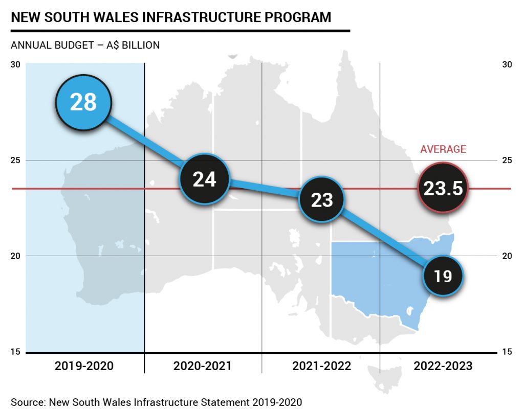 Sydney’s infrastructure projects We Build Value