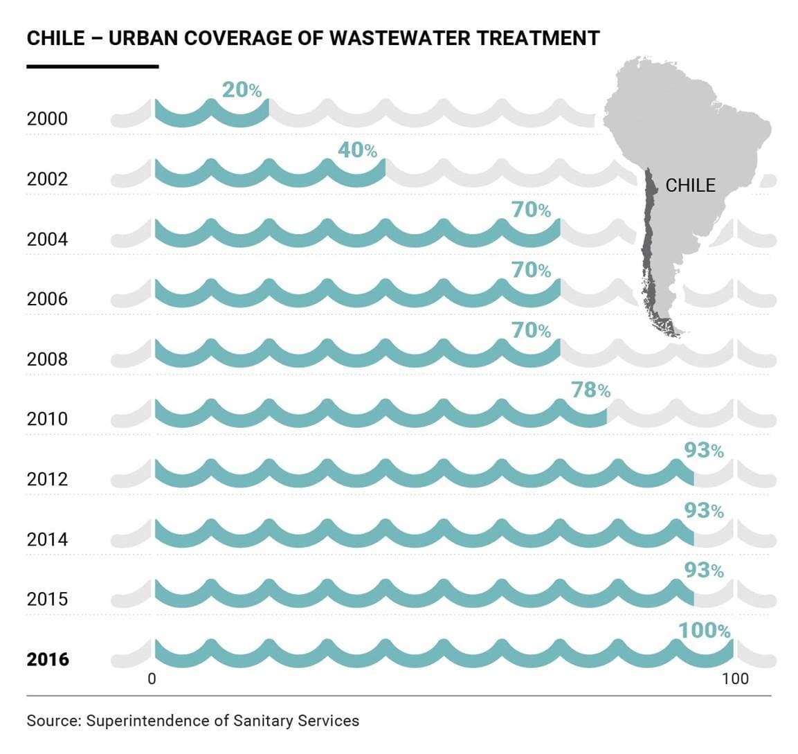 Chile takes on challenge of protecting its water resources_02