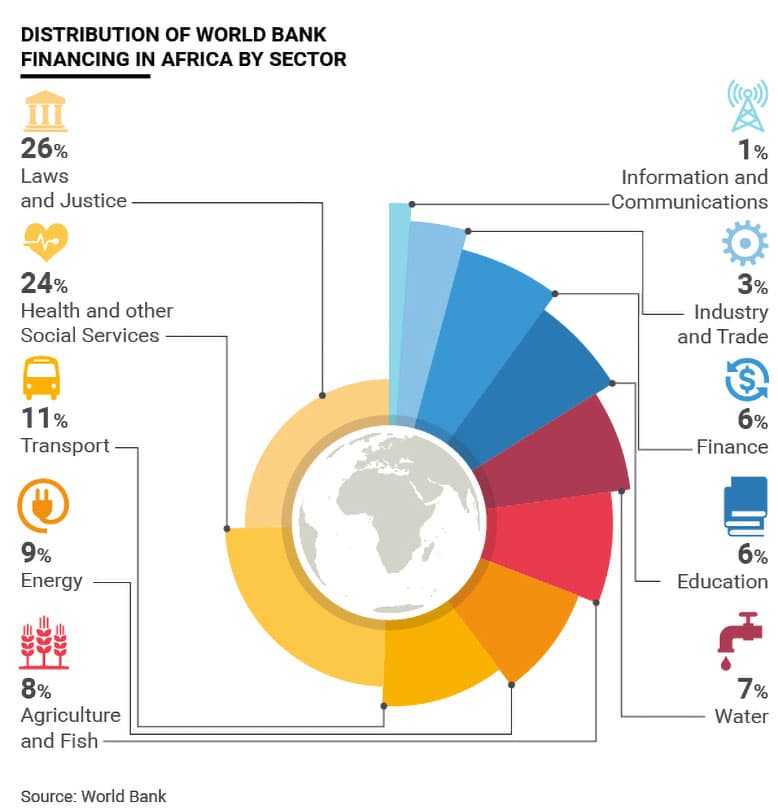 The World Bank and Global Development