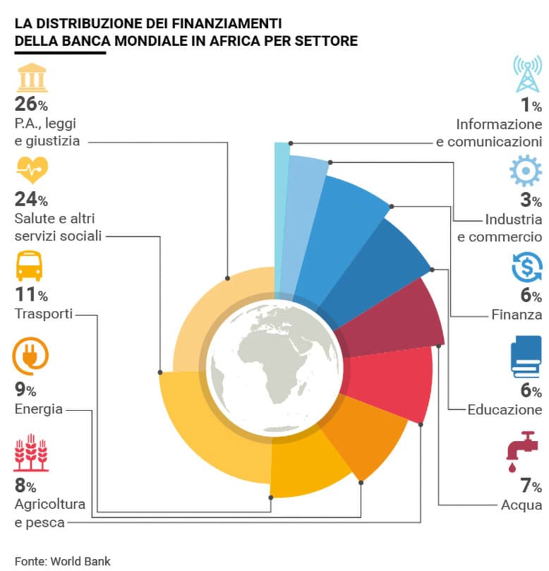 Banca Mondiale finanziamenti