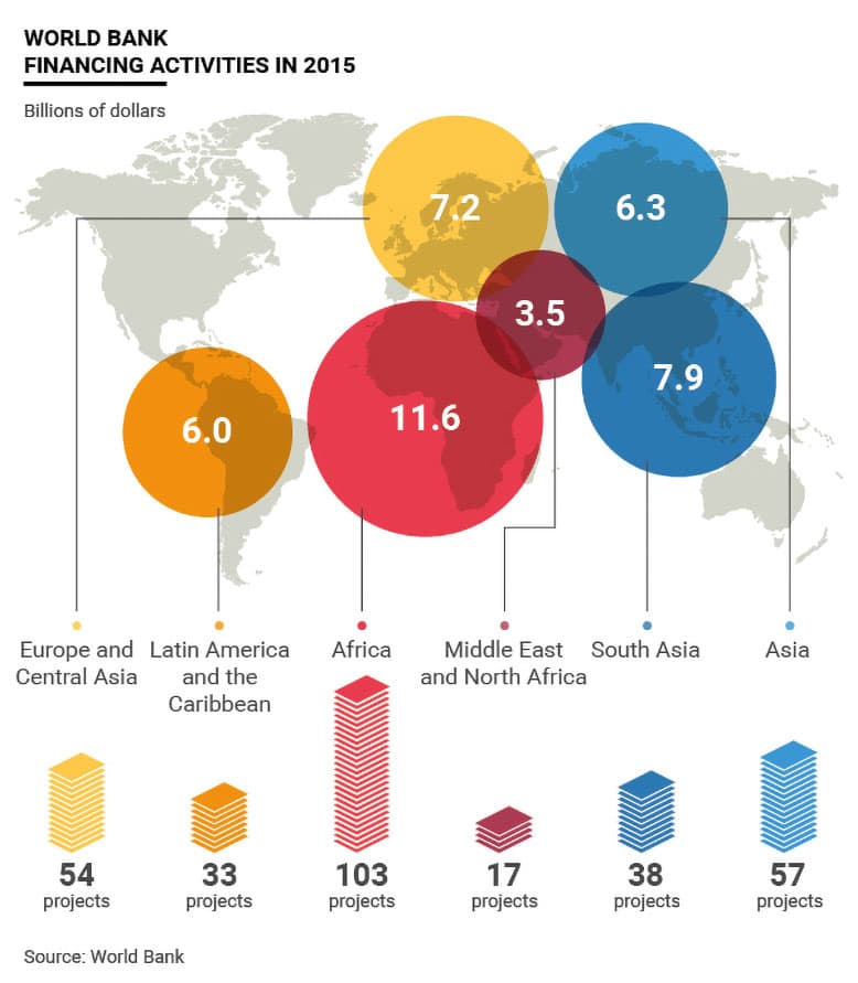 The World Bank and Global Development