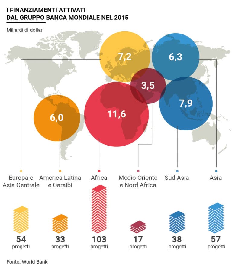 Banca Mondiale finanziamenti