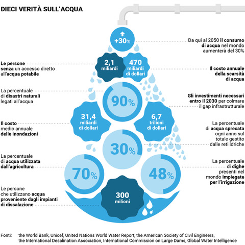 Dieci verità sull’acqua