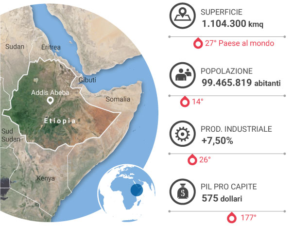 Etiopia