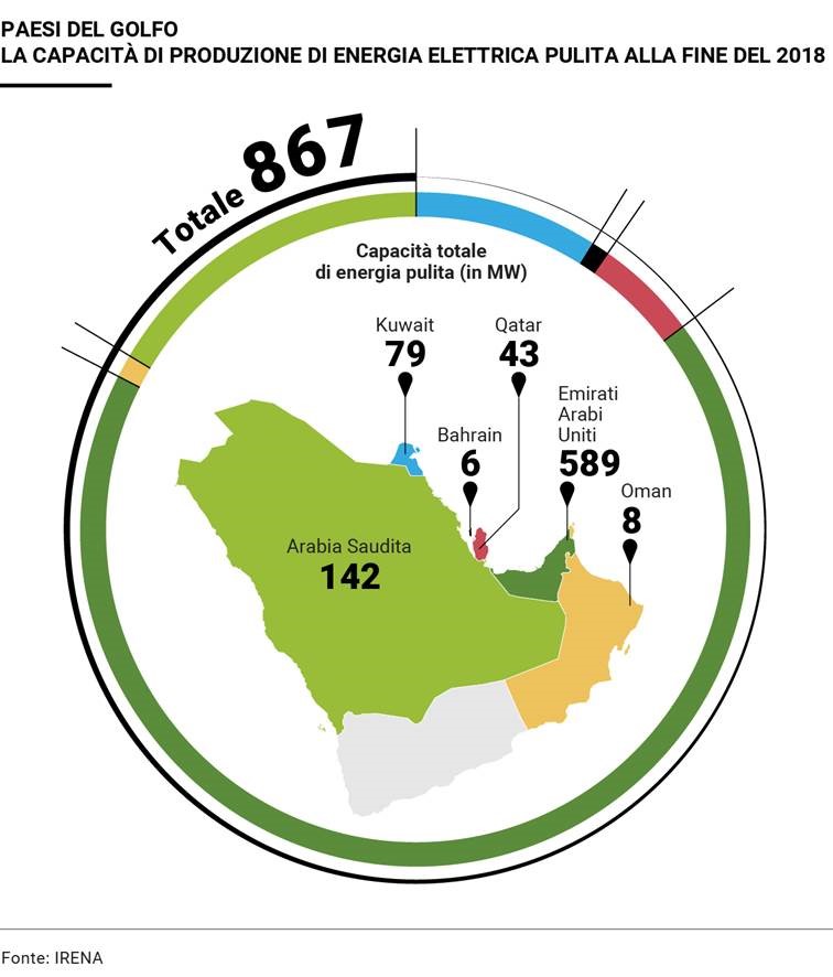 Il futuro del Golfo energie pulite al posto del petrolio