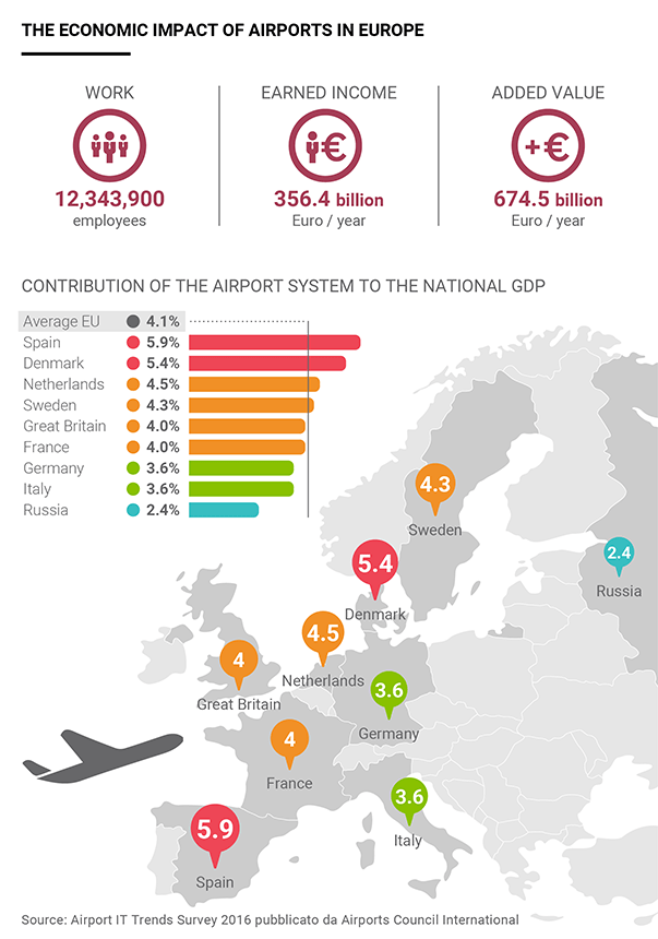 the economic impact of the european airports