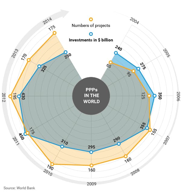 PPPs in the world: how can public-private partnerships help infrastructure development?