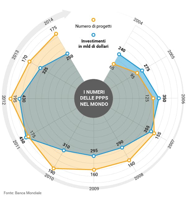 I numeri dei progetti realizzati con partenariato pubblico privato nel mondo
